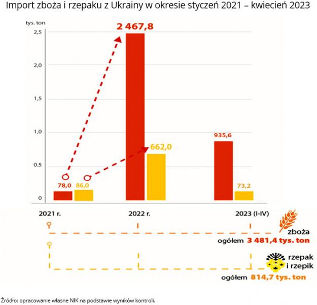 Aktualnie czytasz: NIK o aferze zbożowej. Raport pokazuje, kto zarobił, a kto stracił 