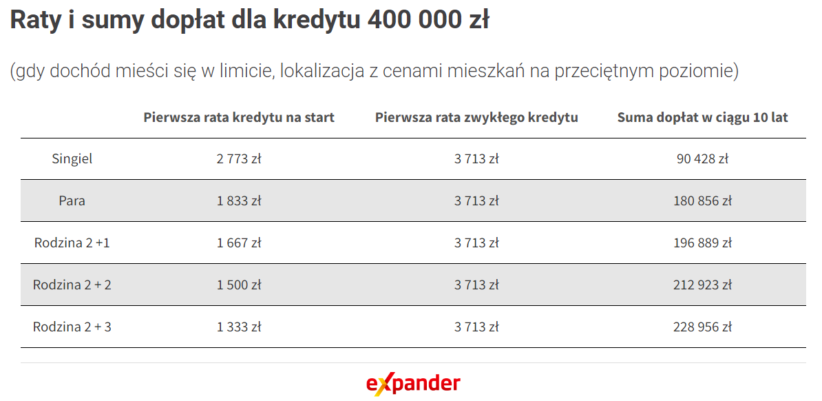 Mieszkanie na start - raty i sumy dopłat 