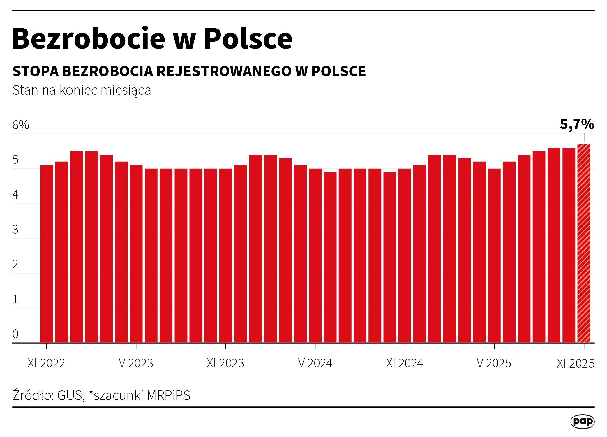 Bezrobocie w Polsce