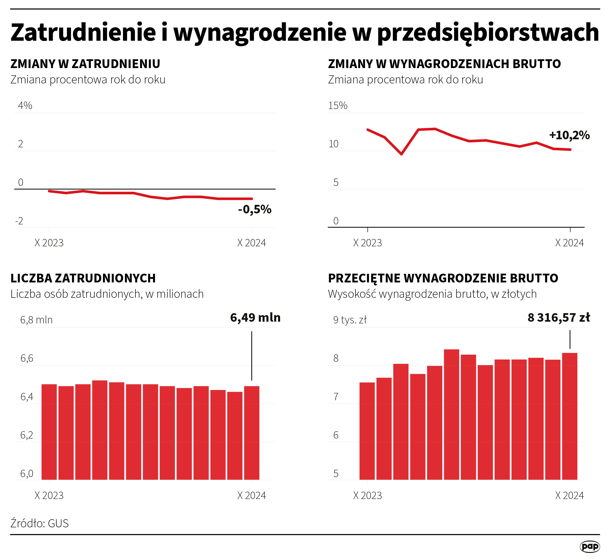 Przeciętne wynagrodzenie i zatrudnienie - październik 2024