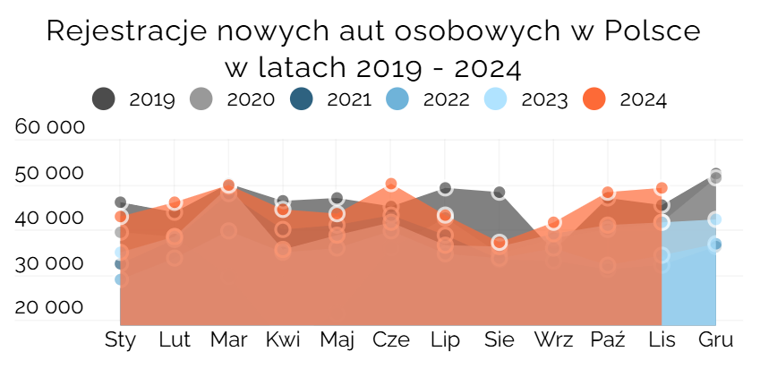 Rejestracje nowych aut osobowych