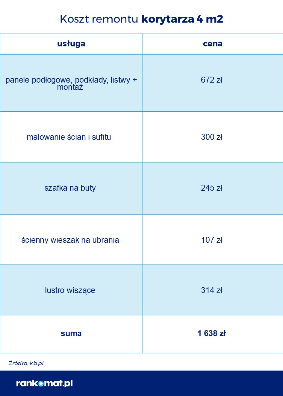 Koszt remontu korytarza
