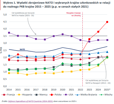 Wydatki zbrojeniowe NATO 2015-2025
