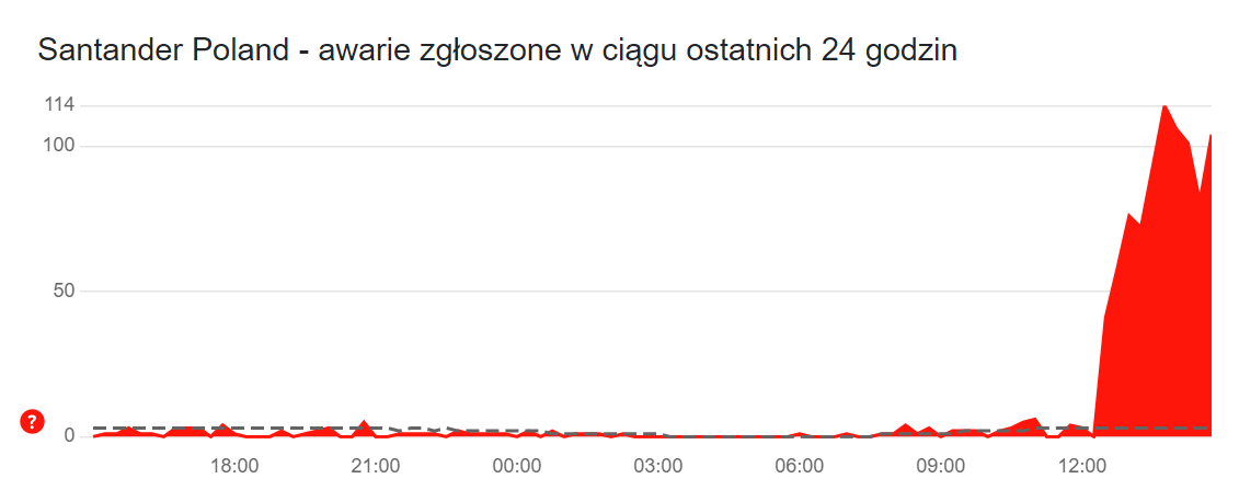 Zgłoszenia awarii w Santander