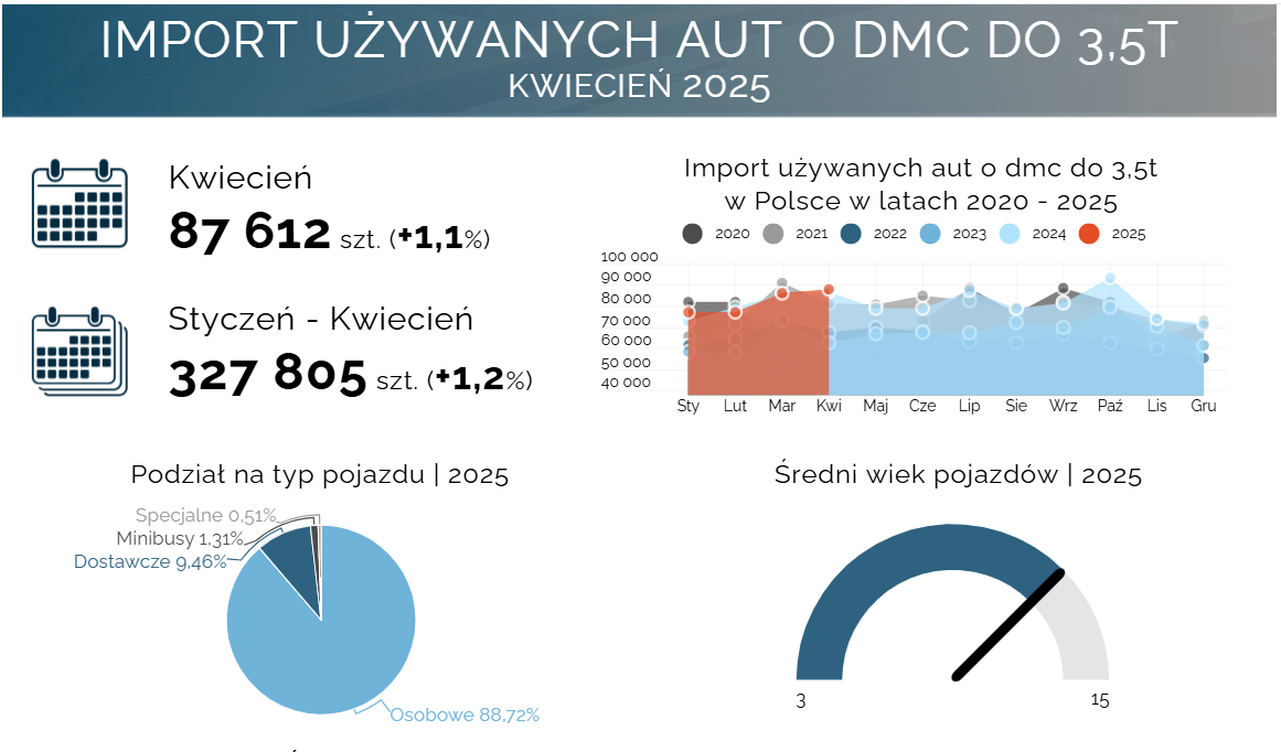 Import używanych aut o DMC do 3,5T - kwiecień 2025 r.