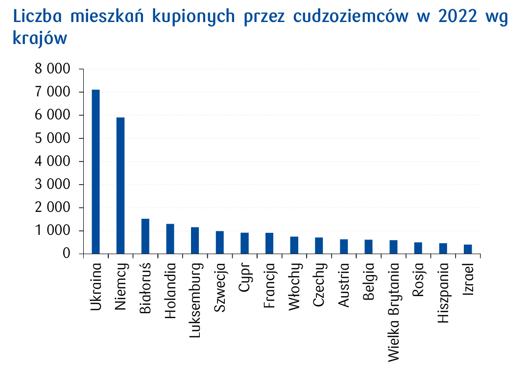 Aktualnie czytasz: Obcokrajowcy kupują mieszkania w Polsce. "Silny wzrost"