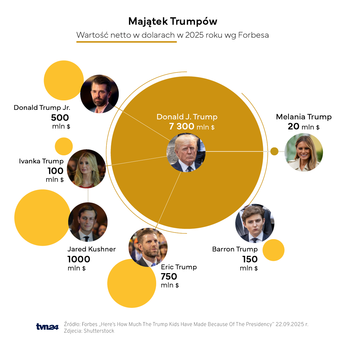 Majątek Trumpów wg Forbes w 2025 r.