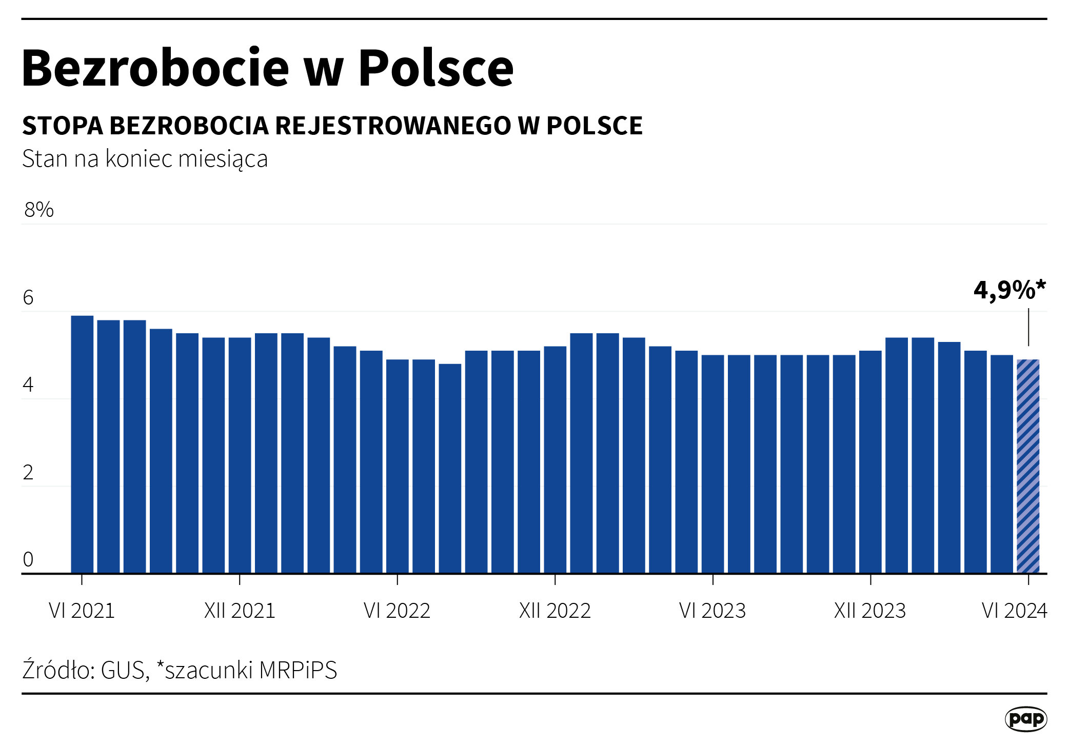 Bezrobocie w czerwcu