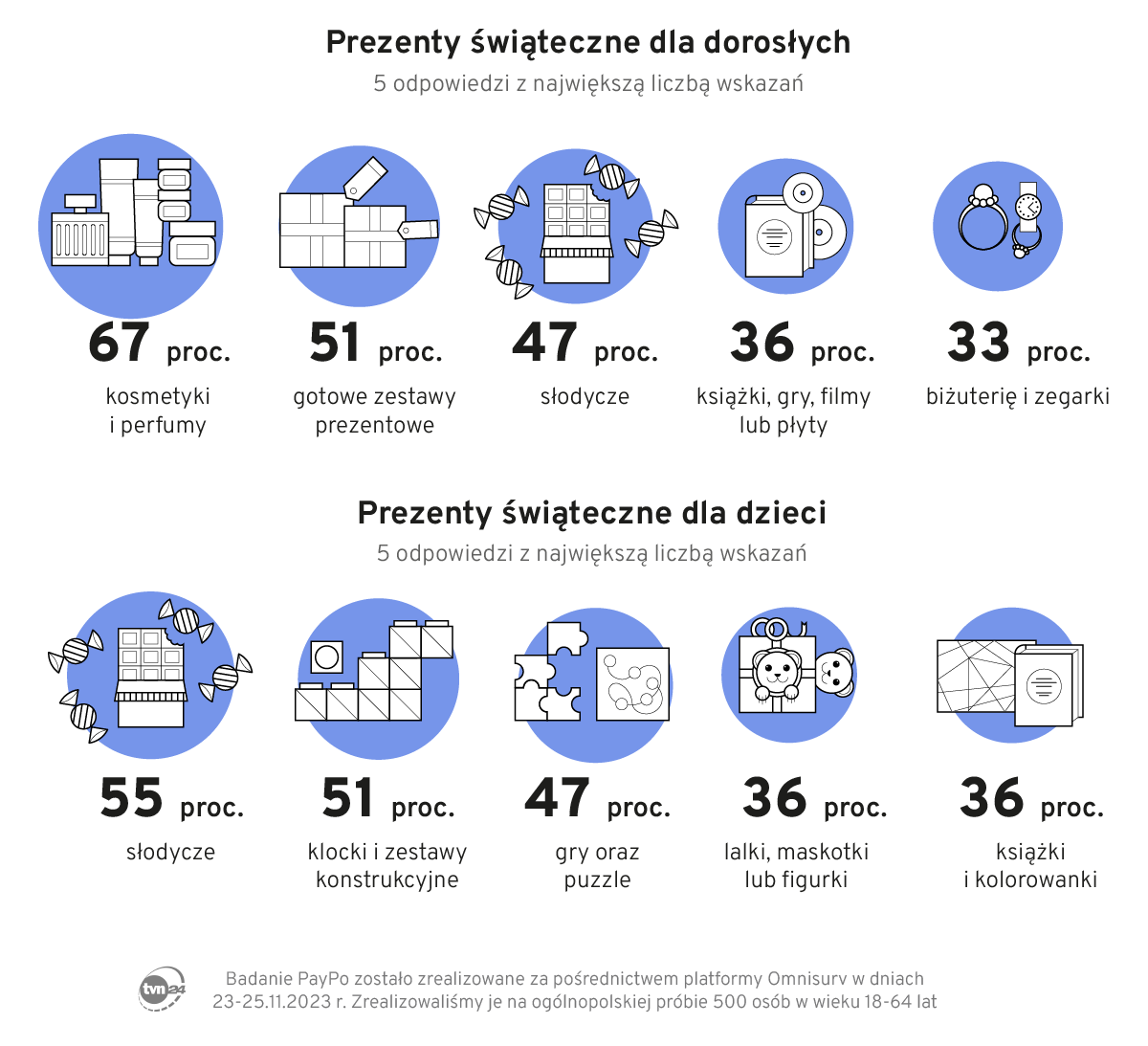 Co najczęściej kupujemy bliskim