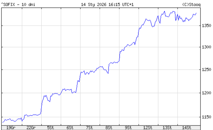 SOFIX (ostatnie 10 dni)