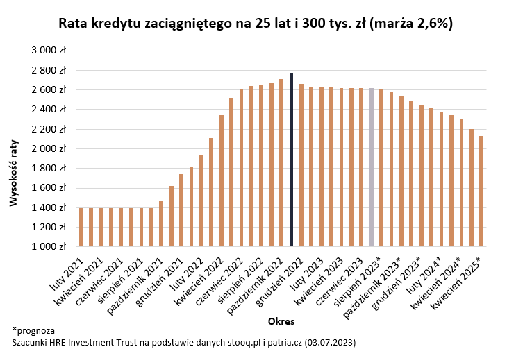 Rata kredytu zaciągniętego na 25 lat 
