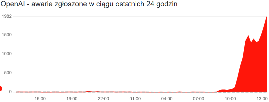 OpenAI - zgłoszenia o awarii