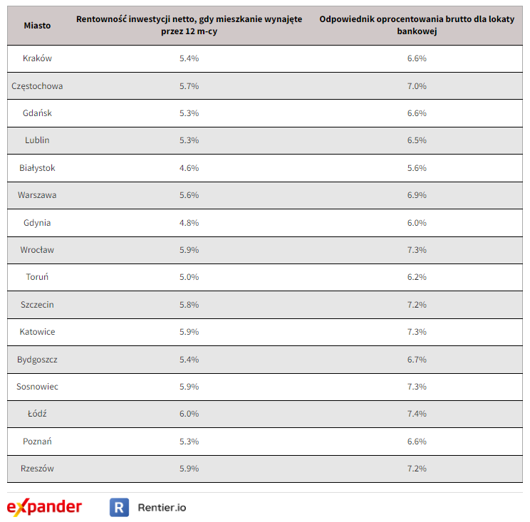 Rentowność w przypadku zakupu mieszkania bez udziału kredytu