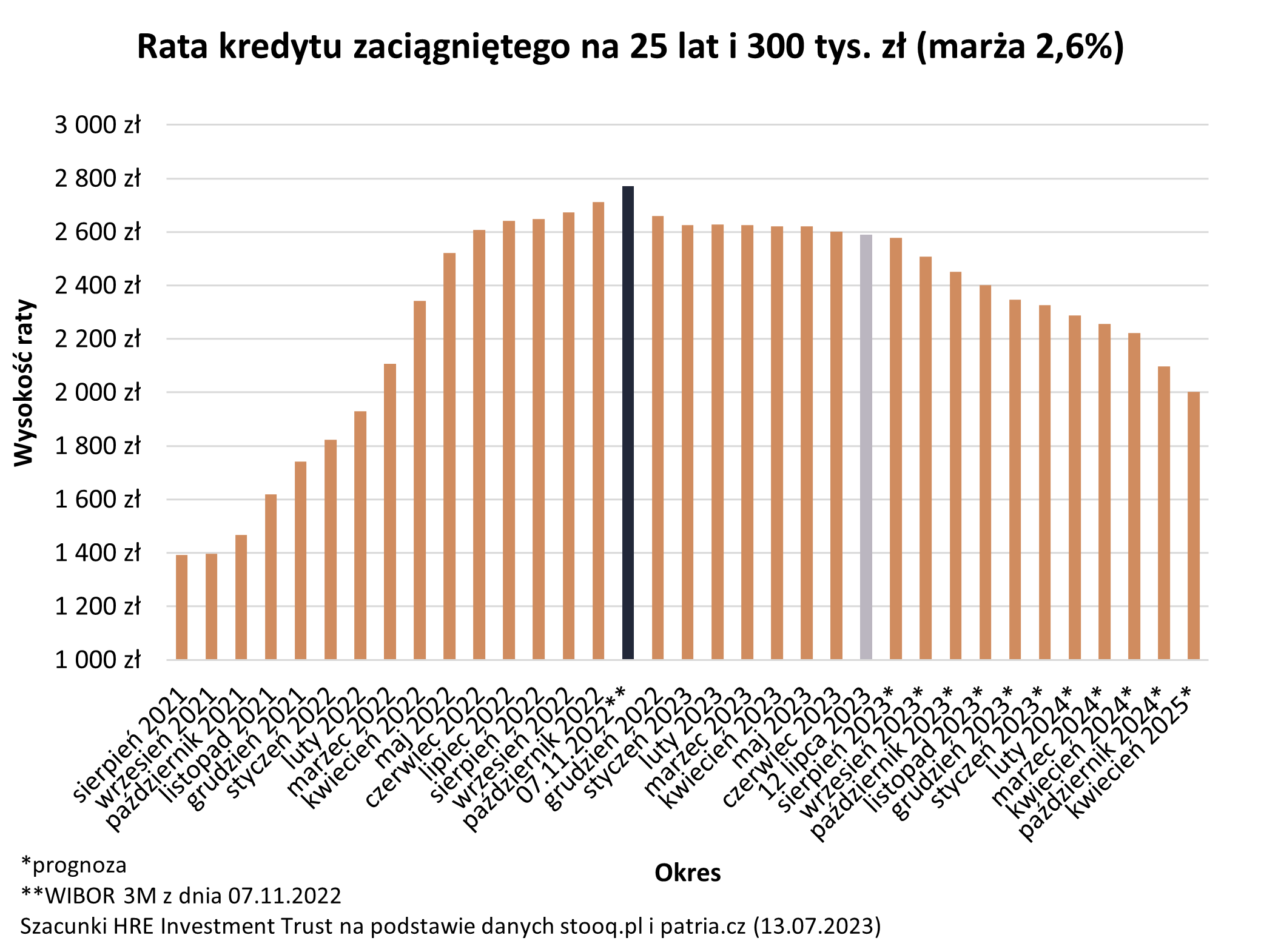 Rata kredytu zaciągniętego na 25 lat i 300 tys. zł (marża 2,6 proc.)