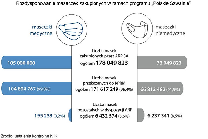 Rozdysponowanie maseczek z programu Polskie Szwalnie