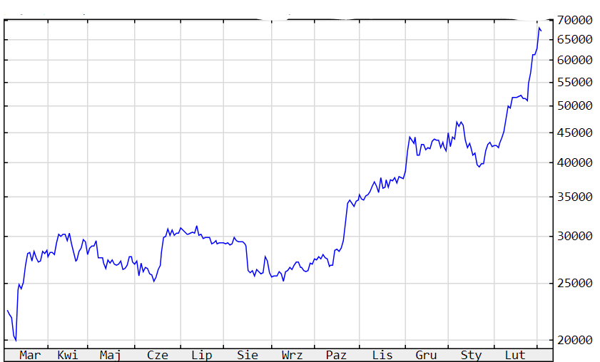 Kurs bitcoina - roczny