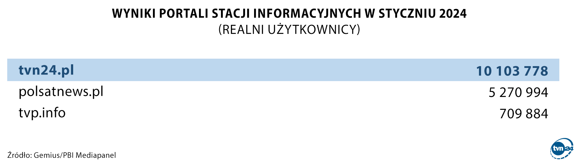 Aktualnie czytasz: Rekordowe wyniki. Dziękujemy widzom TVN24 i "Faktów" TVN oraz czytelnikom tvn24.pl