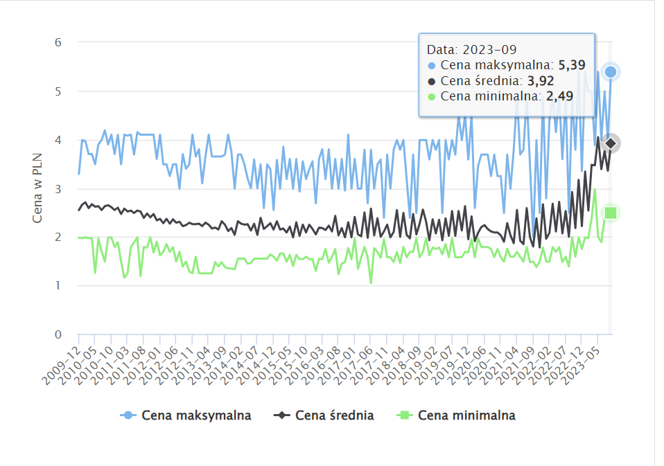 Cena musztardy 2009-2023 