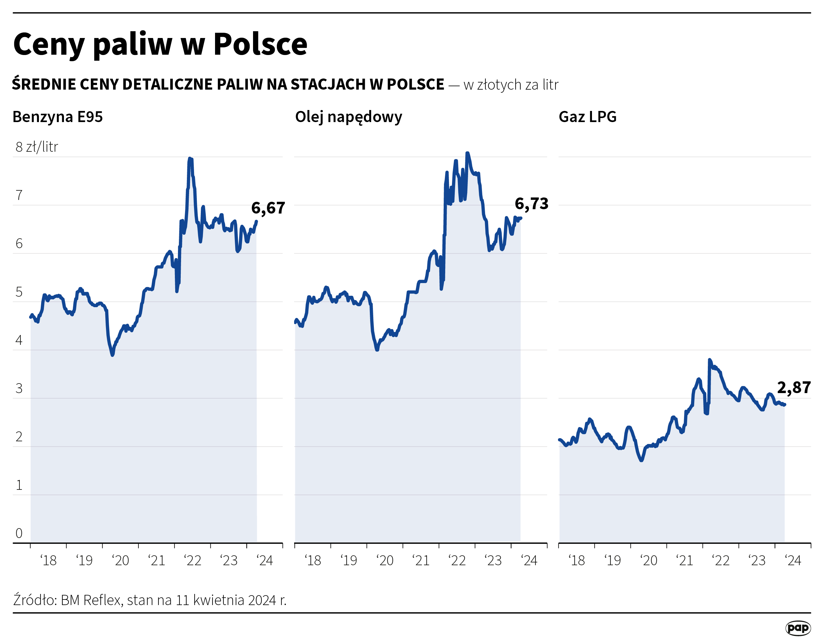 Aktualnie czytasz: Niepokojący trend dla kierowców. "Istnieje ryzyko kilkugroszowych podwyżek"