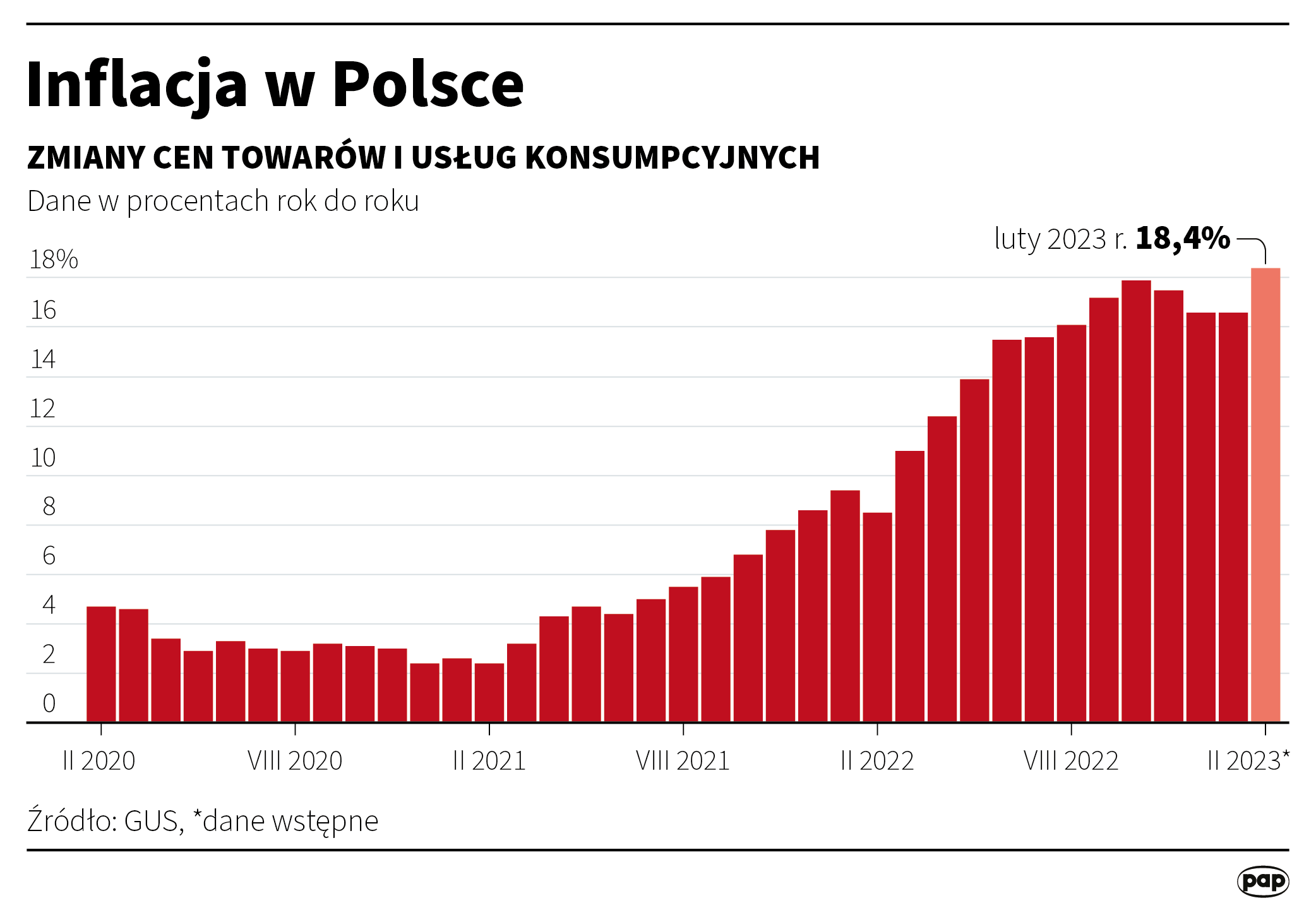 Inflation in Poland