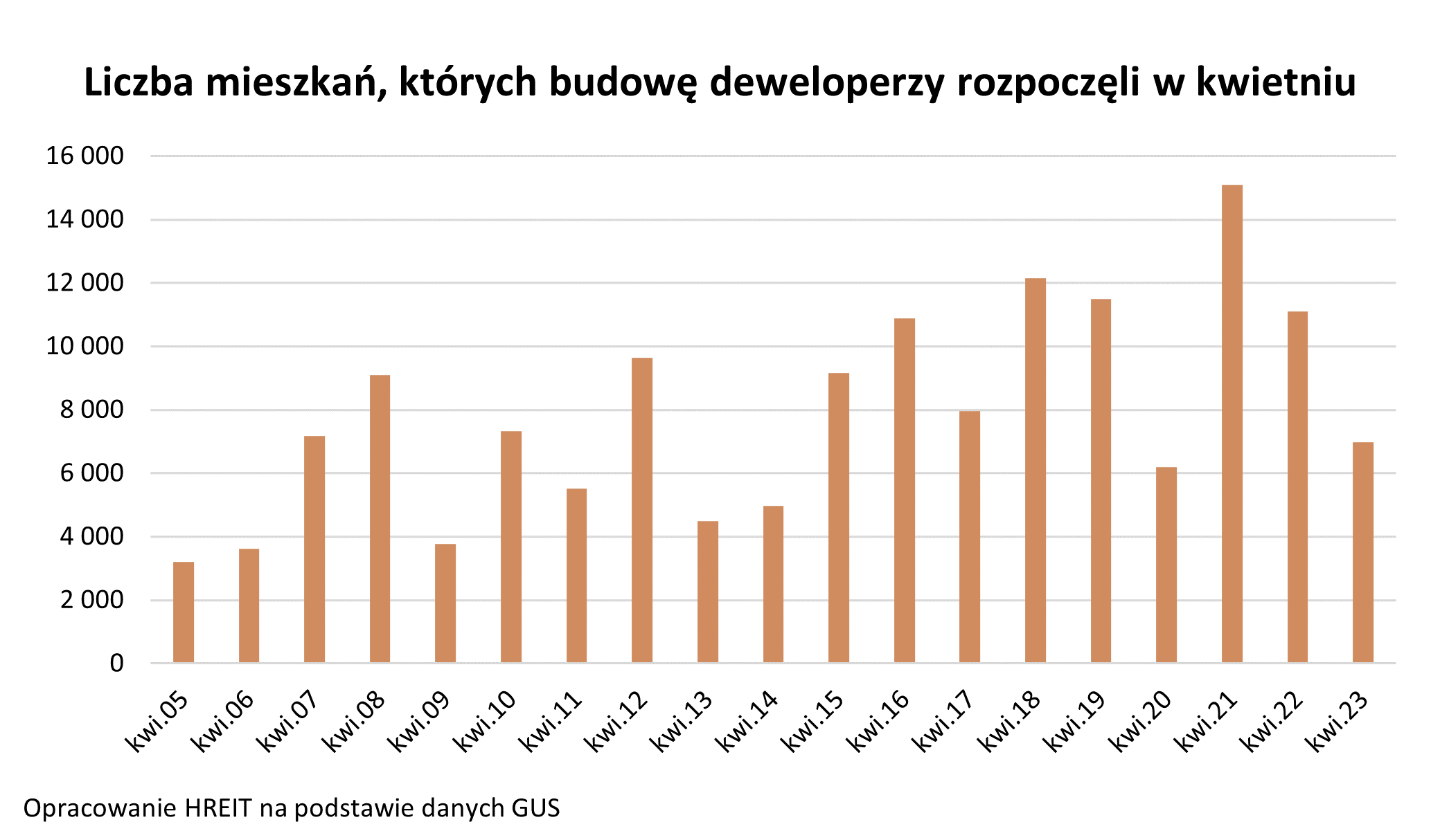 Aktualnie czytasz: "Niepokojące dane" z rynku mieszkaniowego. Deweloperzy nie nadążali za kupującymi
