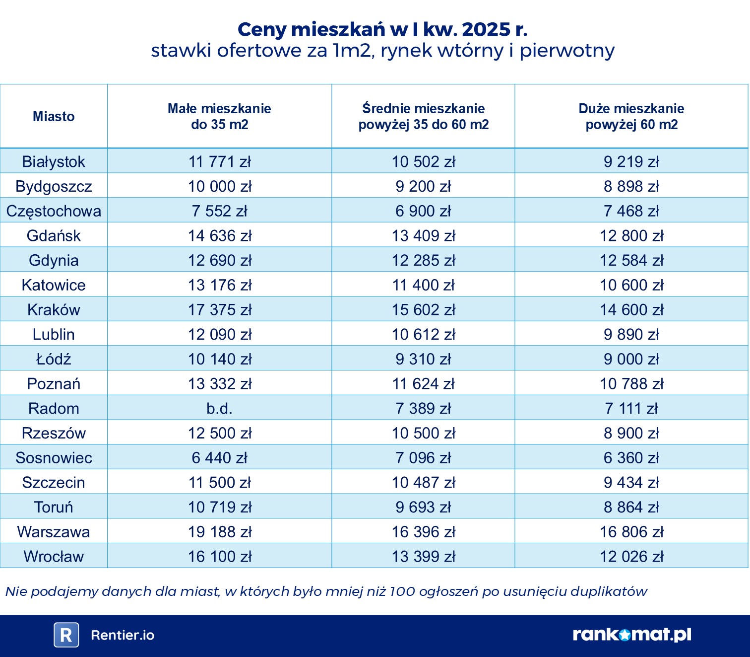Ceny mieszkań I kwartał 2025 roku