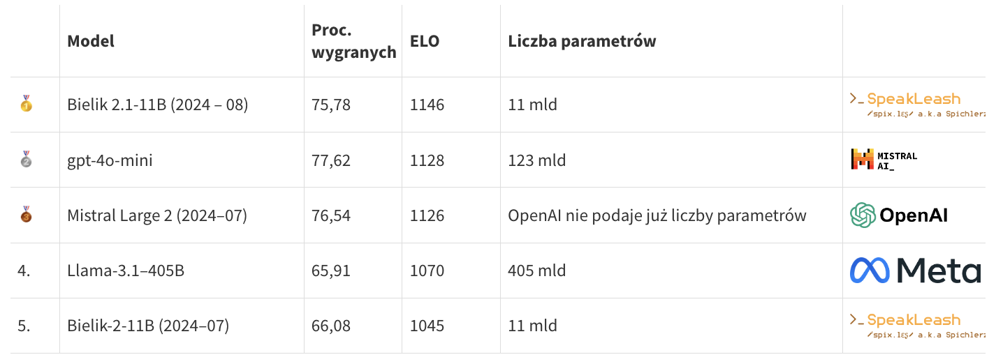 Punkty są naliczane lub odejmowane w zależności od wyniku pojedynku. Jeśli wygra model o niższym rankingu ELO: Dodawane są punkty, a ich liczba zależy od różnicy w rankingach – im większa różnica, tym więcej punktów. Jeśli wygra model o wyższym rankingu ELO: Odejmowane są punkty, a ich liczba również zależy od różnicy w rankingach – im większa różnica, tym więcej punktów traci model. Model, który wygrał, otrzymuje punkty zależne od rankingu przeciwnika – im wyższy ranking przeciwnika, tym więcej punktów. 
Przegrany traci punkty również w zależności od rankingu zwycięzcy. 
