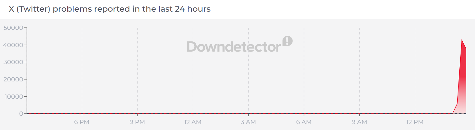 Awaria X - 16 lutego 2026