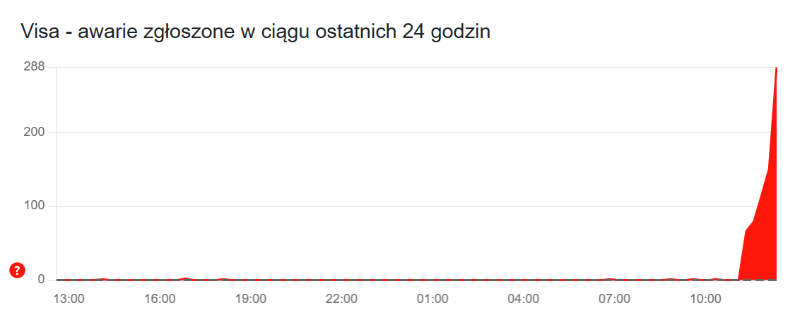 Awaria Visa w Polsce