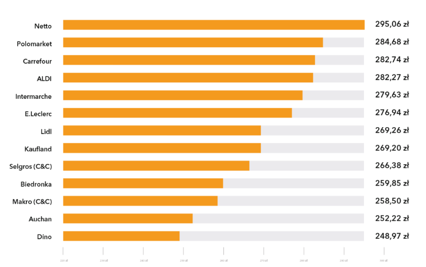 Ranking sieci w grudniu 2024 roku