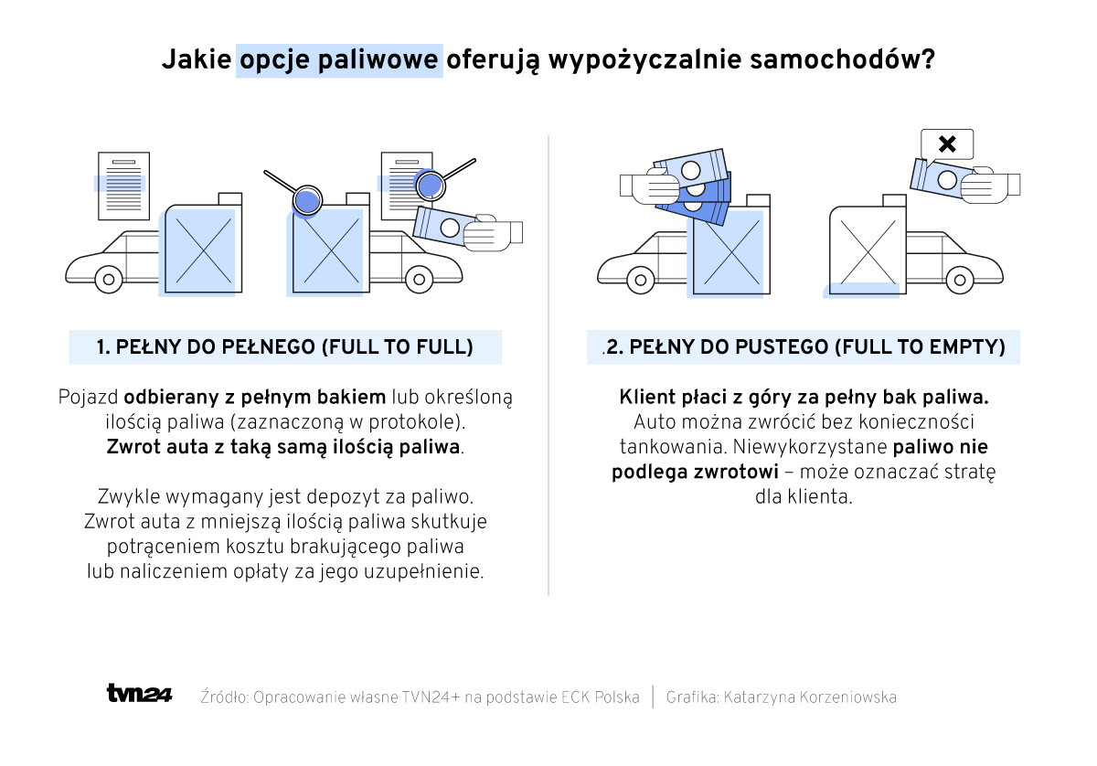 Opcje paliwowe przy wypożyczeniach samochodów