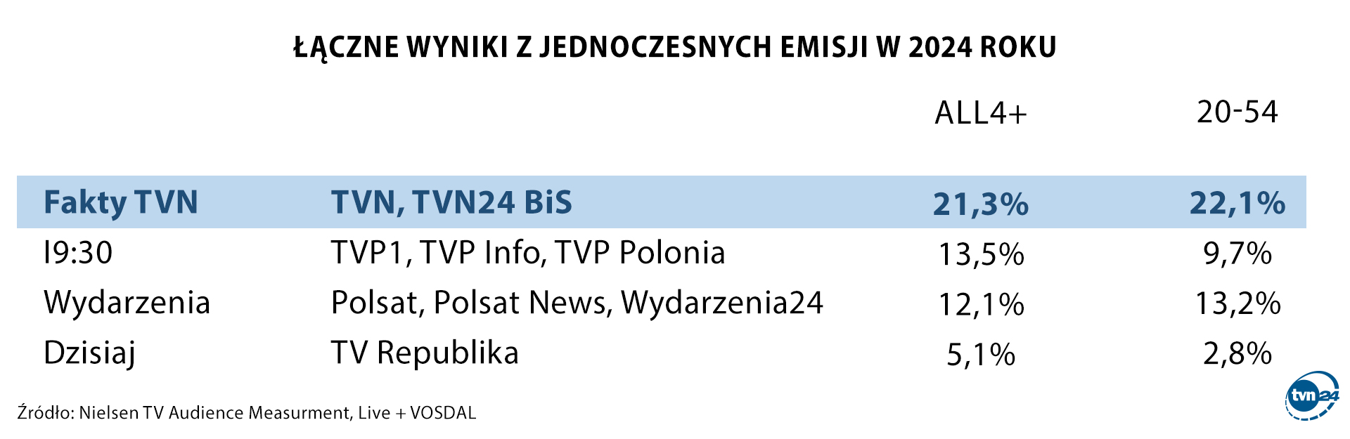 Łączne wyniki z jednoczesnych emisji w 2024 r.