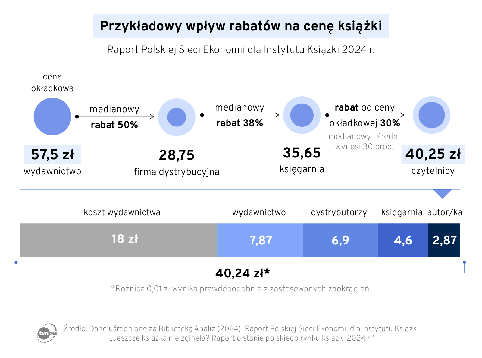 Przykładowy wpływ rabatów na cenę książki 