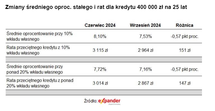 Zmiany średniego oproc. stałego i rat dla kredytu 400 000 zł na 25 lat