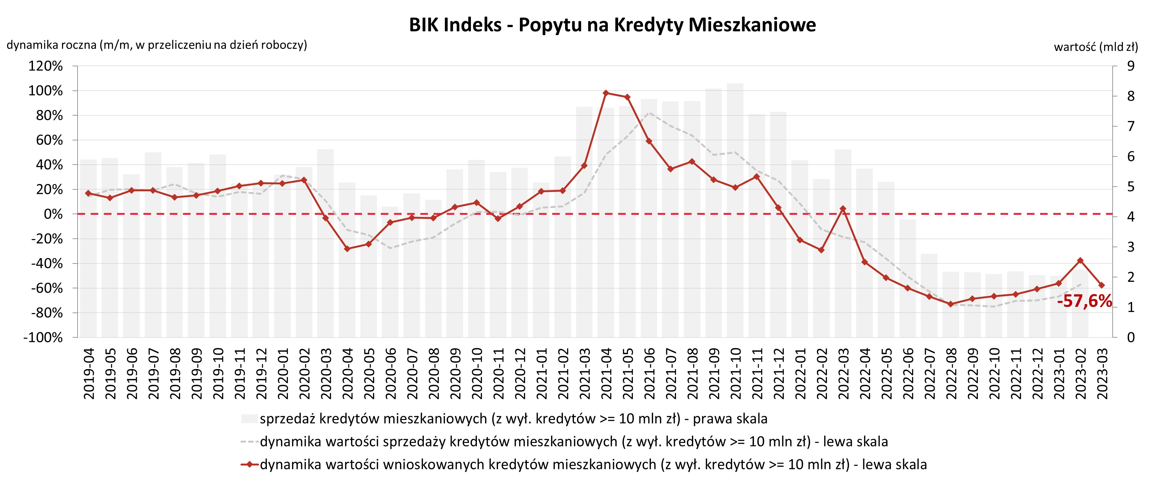 Popyt na kredyty mieszkaniowe