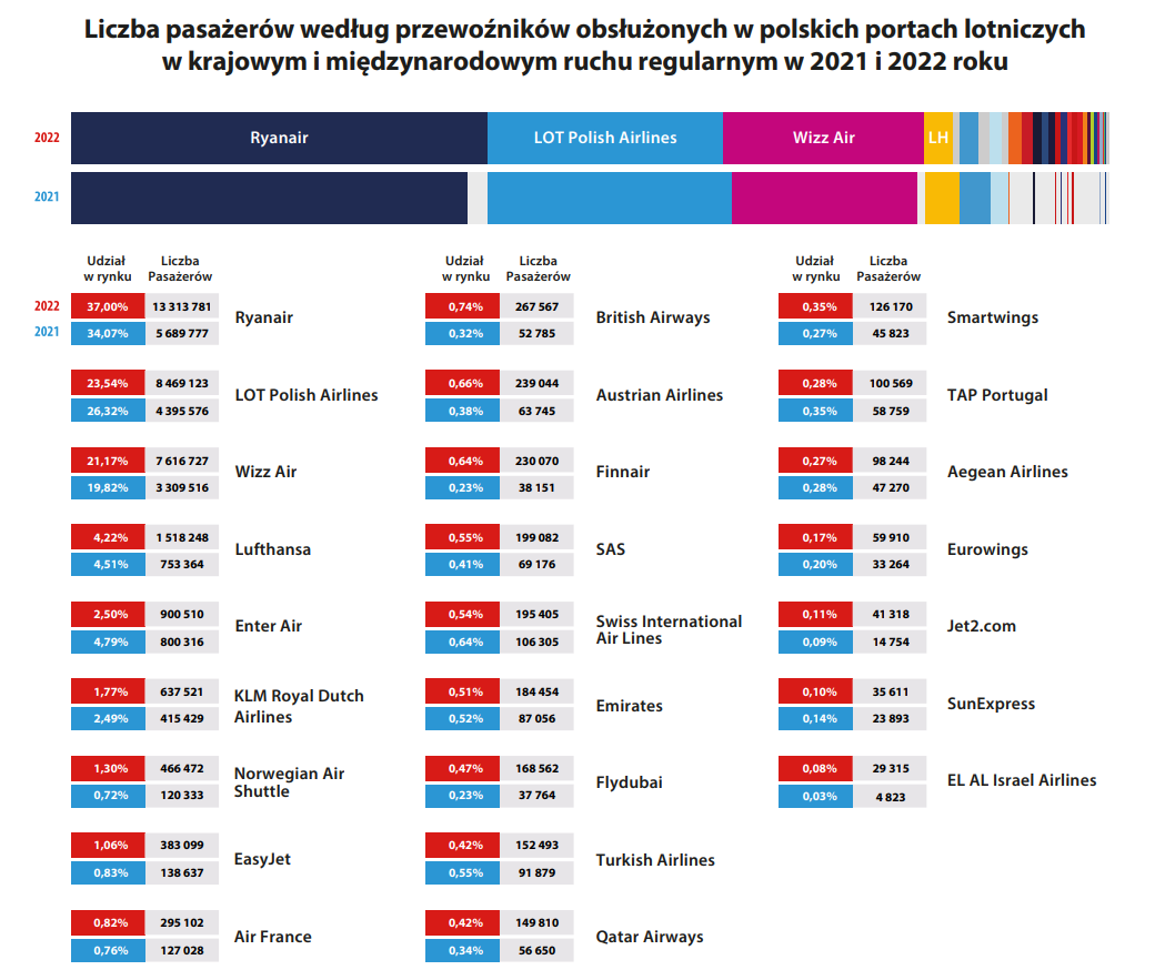 Aktualnie czytasz: Najpopularniejsze linie lotnicze w Polsce. Wyraźny lider