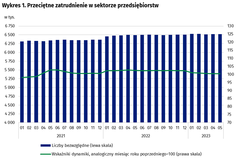 Przeciętne zatrudnienie w sektorze przedsiębiorstw
