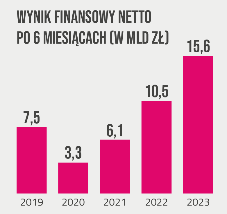 Aktualnie czytasz: Sektor bankowy policzył, ile może kosztować wyrok TSUE w sprawie frankowiczów 