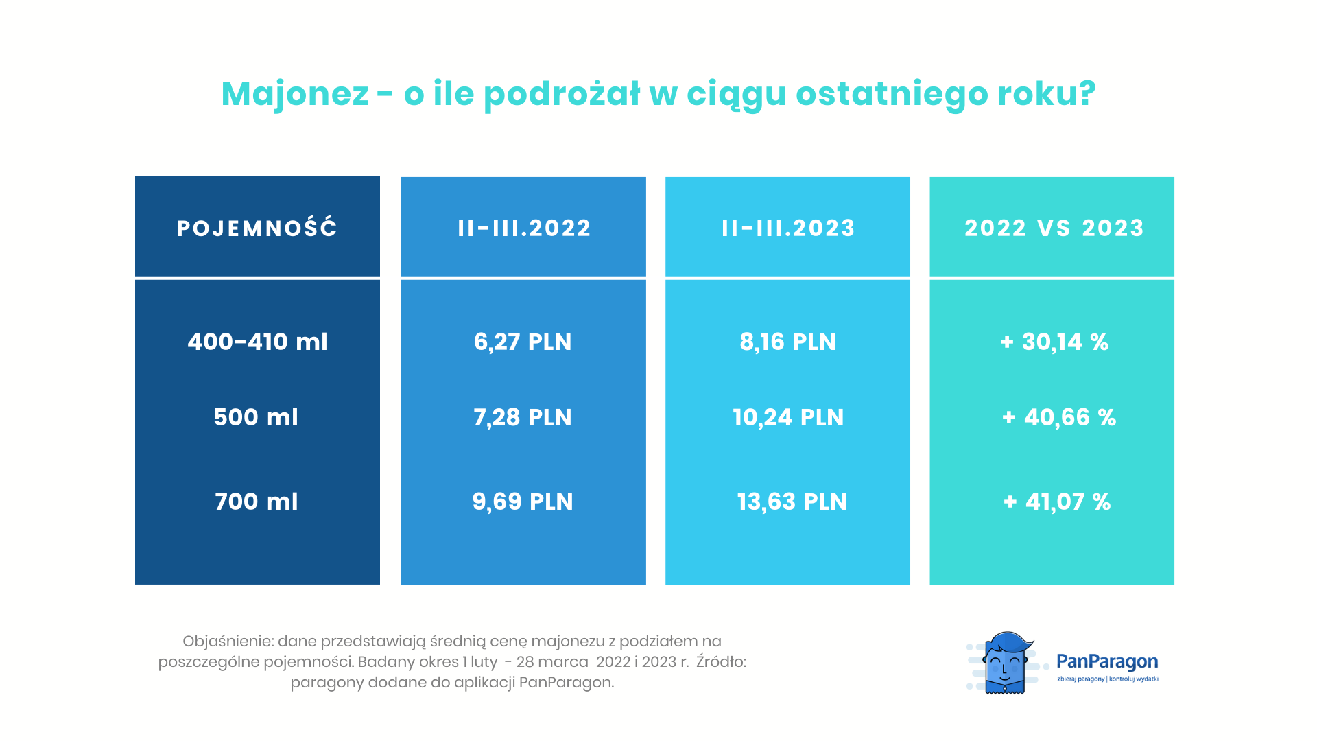 Majonez. Wzrost cen na przestrzeni roku