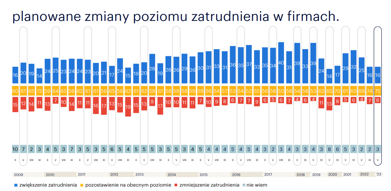 Aktualnie czytasz: Ilu pracodawców będzie zwalniać, a ilu zatrudniać? Wyniki badania