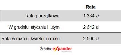 Wyliczenia rat dla przykładowego kredytu