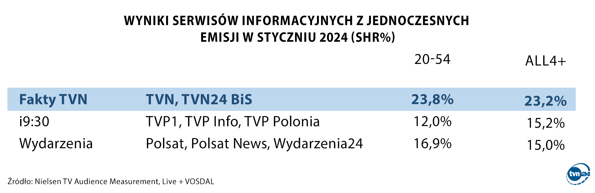 Aktualnie czytasz: Rekordowe wyniki. Dziękujemy widzom TVN24 i "Faktów" TVN oraz czytelnikom tvn24.pl