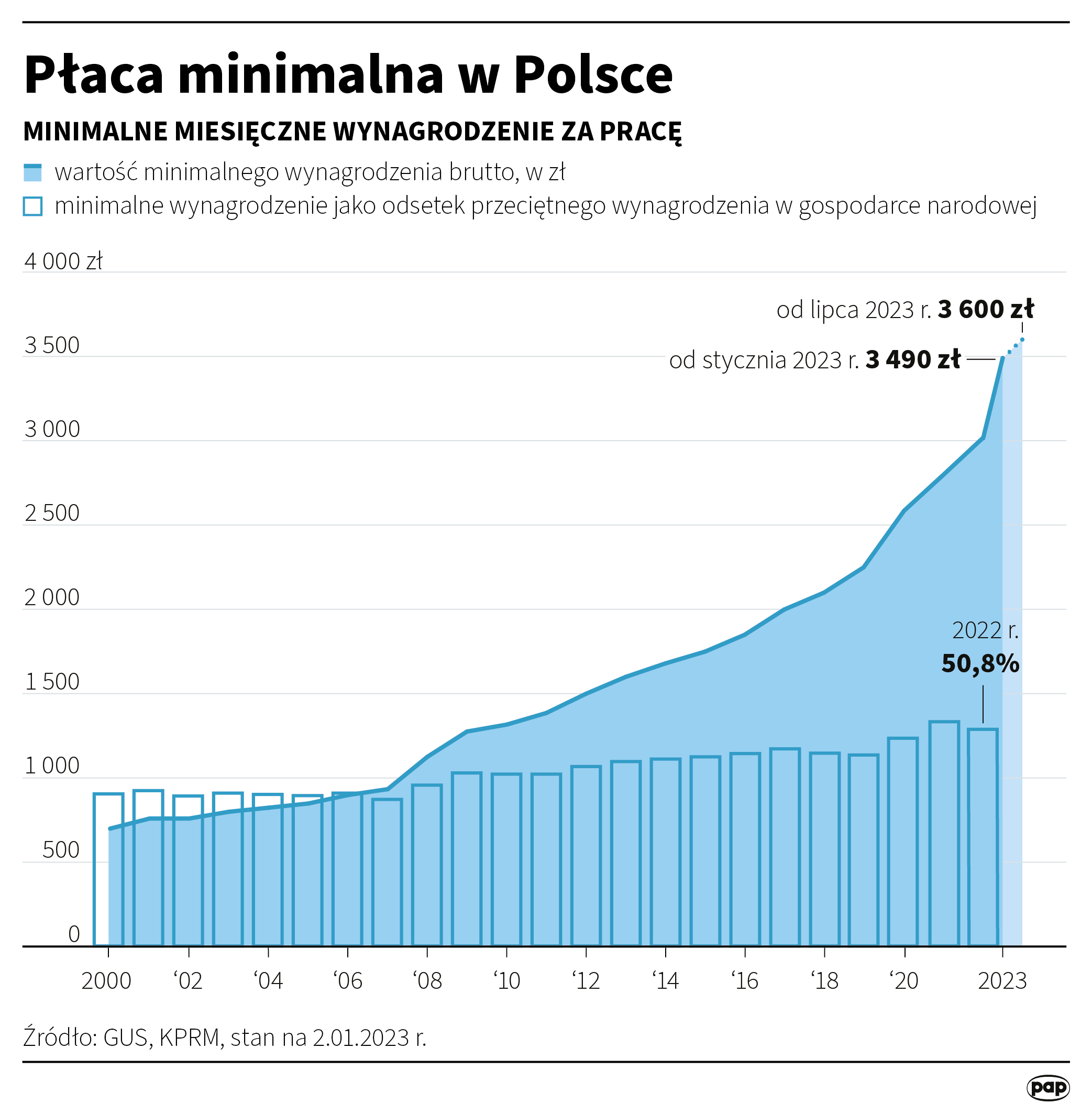 Aktualnie czytasz: Oto nowa płaca minimalna. Zmiany od soboty