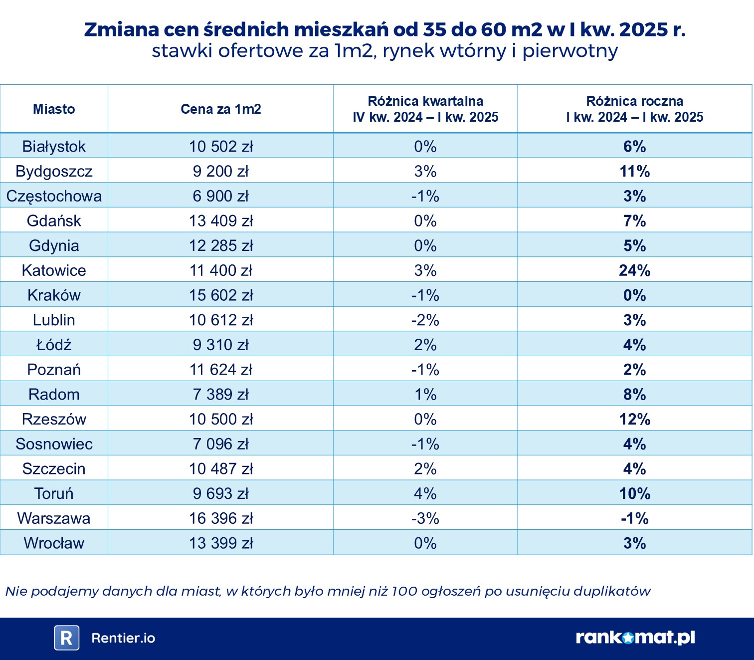 Zmiana cen średnich mieszkań w I kwartale 2025 roku