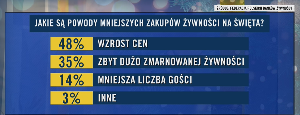 Jakie są powody mniejszych zakupów na święta?