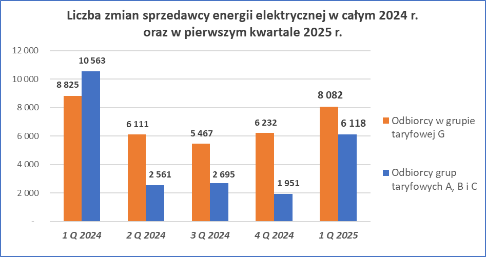 Liczba zmian sprzedawcy energii elektrycznej w całym 2024 r. oraz w pierwszym kwartale 2025 r.