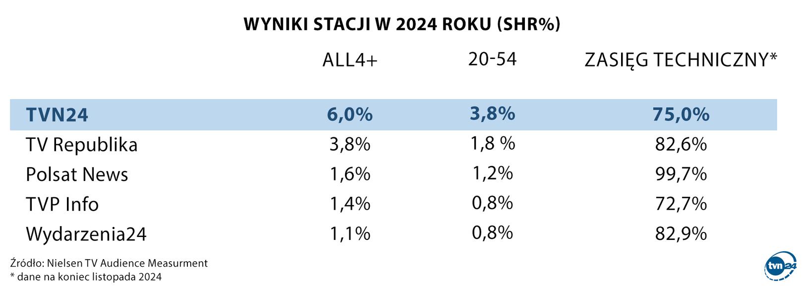 Wyniki stacji w 2024 roku
