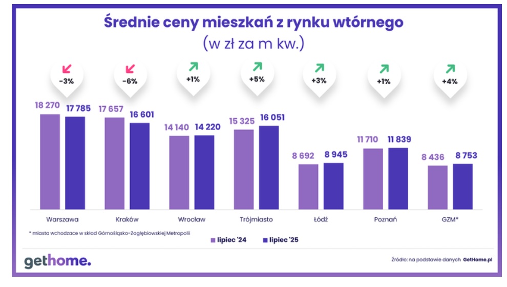 Różnica w cenach mieszkań pomiędzy lipcem 2025 a lipcem 2024