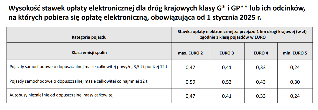 Wysokość opłat na drogach krajowych