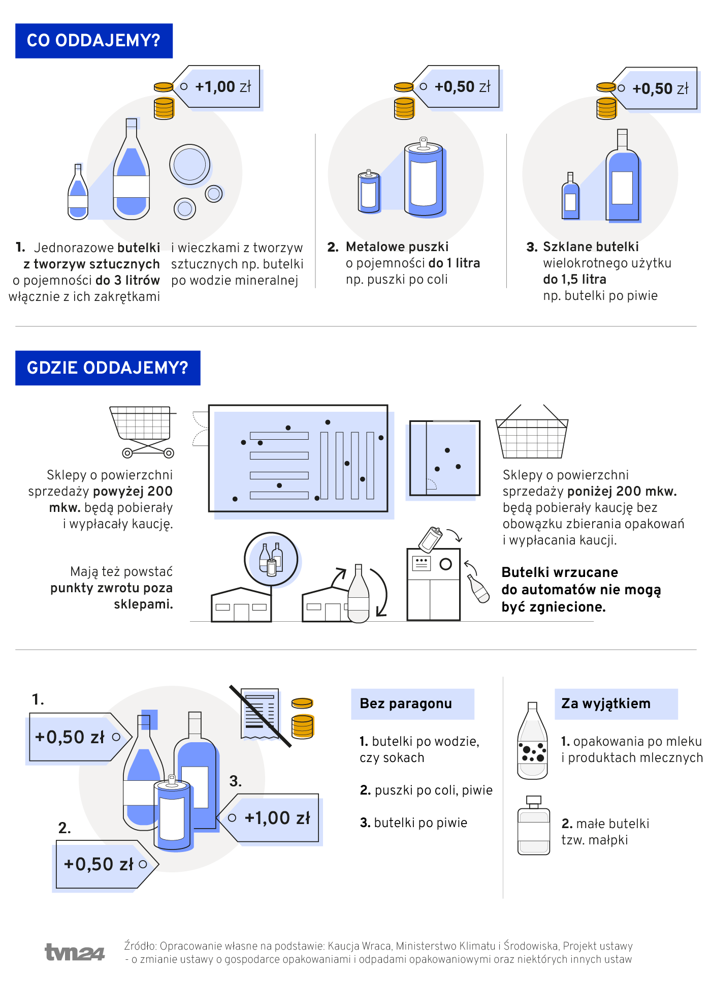 Co oddajemy w systemie kaucyjnym